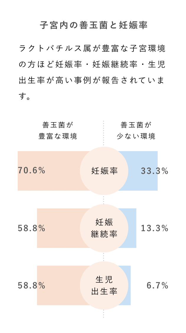 子宮内の善玉菌と妊娠率