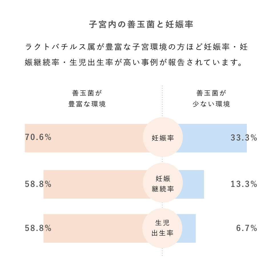 子宮内の善玉菌と妊娠率