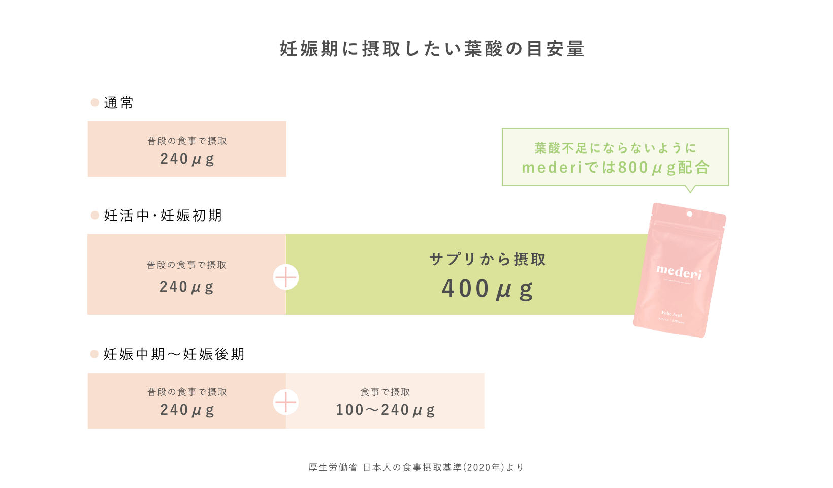 妊娠期に摂取したい葉酸の目安量