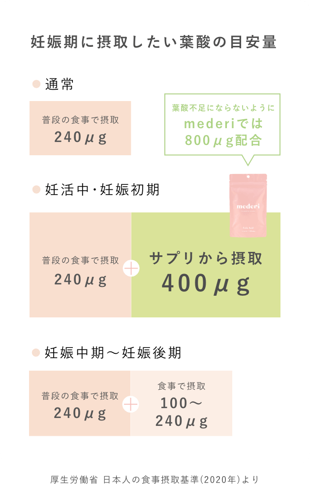 妊娠期に摂取したい葉酸の目安量