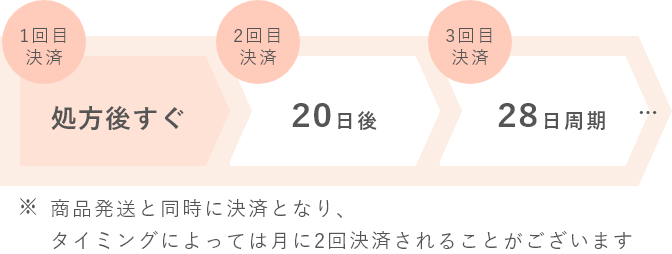 一回目決済：処方後すぐ、2回目：20日後、3回目：28日周期