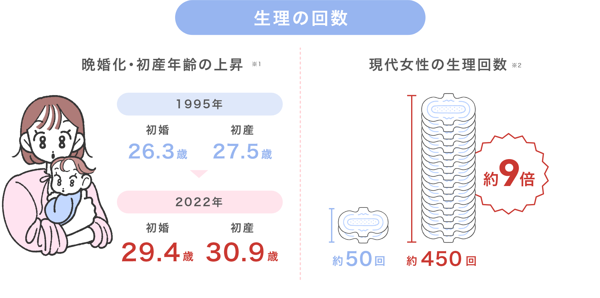 画像：生理の回数