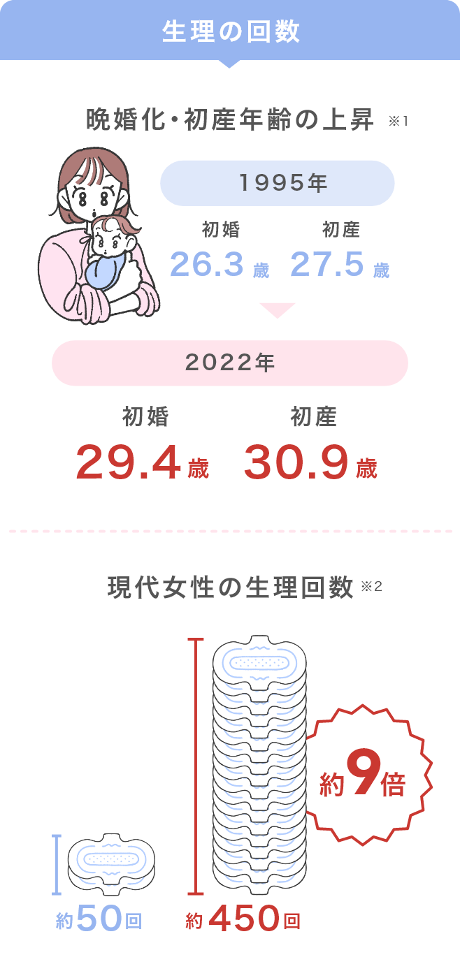 画像：生理の回数