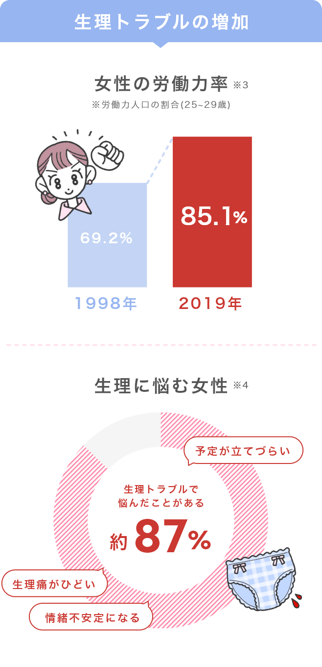 画像：生理トラブルの増加