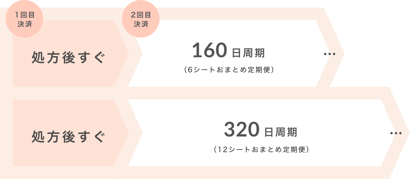 3シートおまとめ：一回目決済は処方後すぐ、2回目決済は75日後。　6シートおまとめ：一回目決済は処方後すぐ、2回目決済は160日後。　12シートおまとめ：一回目決済は処方後すぐ、2回目決済は320日後。