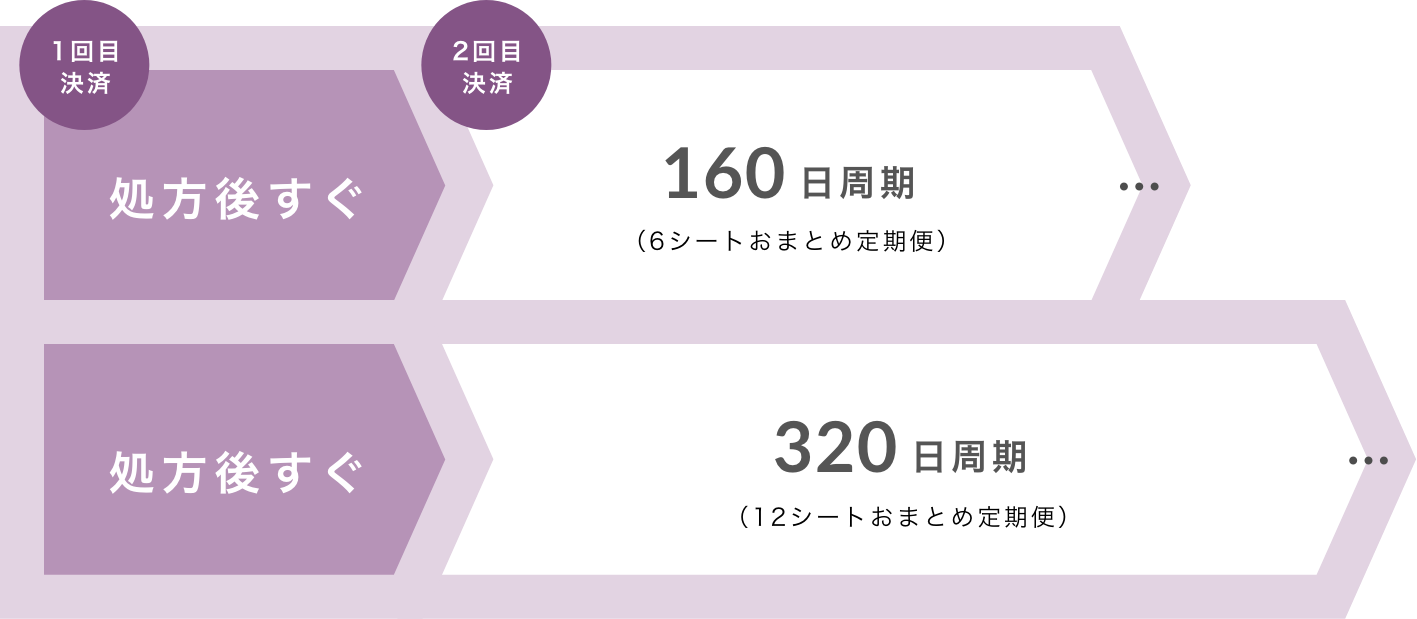 3シートおまとめ：一回目決済は処方後すぐ、2回目決済は75日後。　6シートおまとめ：一回目決済は処方後すぐ、2回目決済は160日後。　12シートおまとめ：一回目決済は処方後すぐ、2回目決済は320日後。